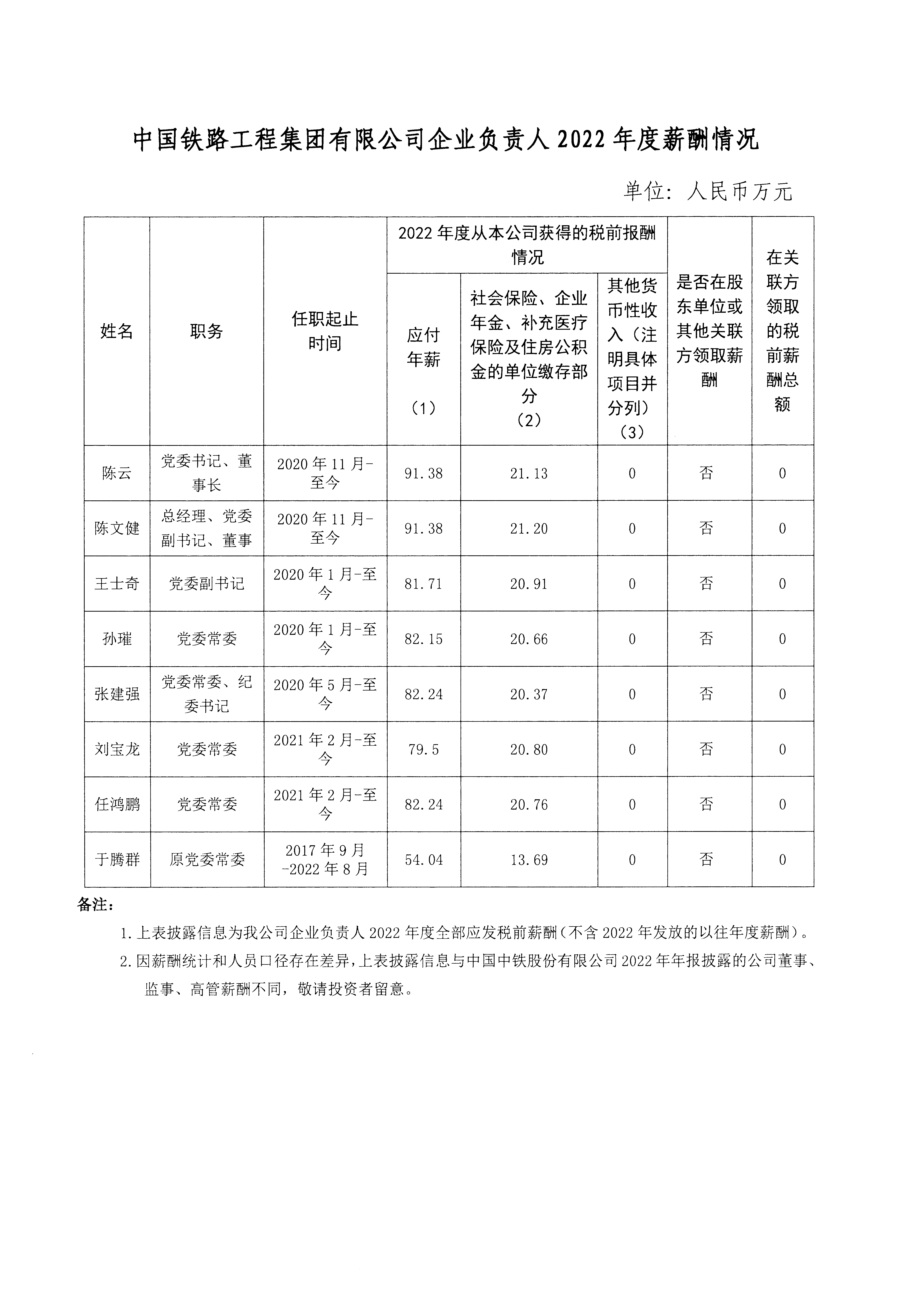 中国铁路工程集团有限公司企业负责人2022年度薪酬情况